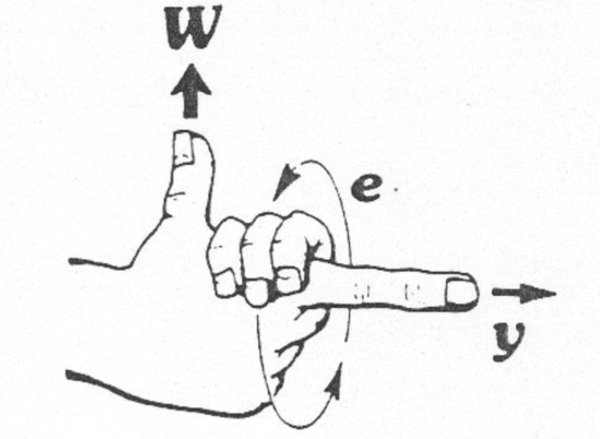 Правило буравчика