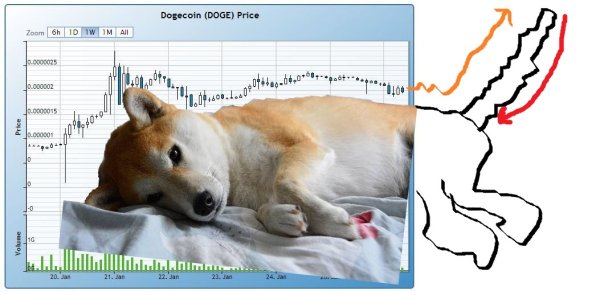 Dogecoin диаграмма