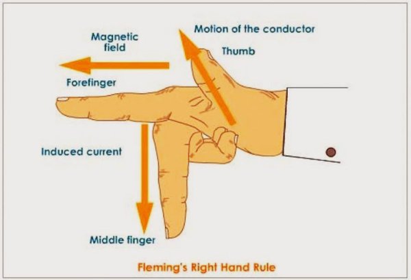 Right hand Rule