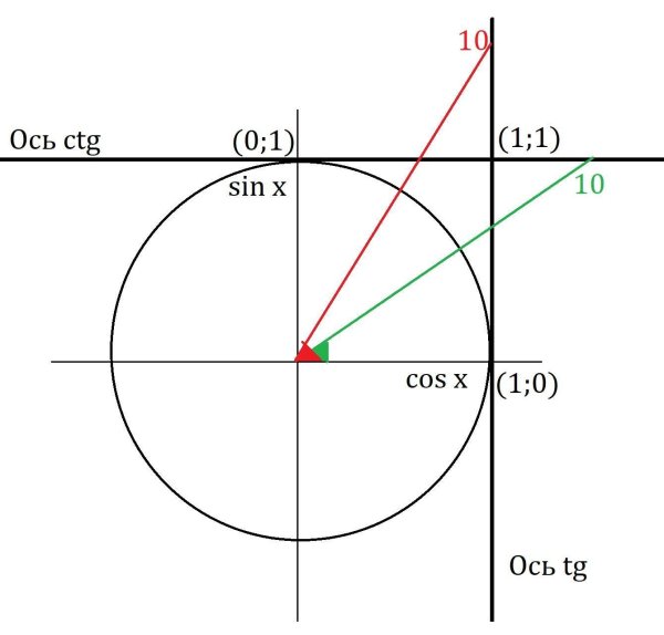 Тангенс и котангенс