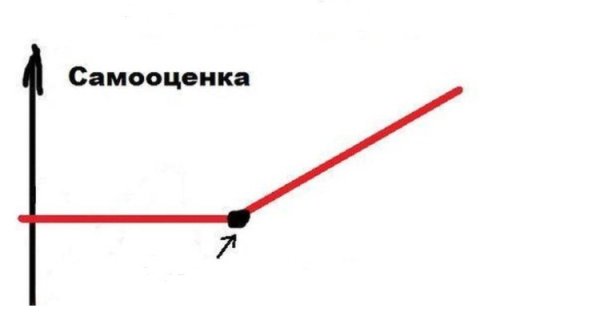 Мужская самооценка график