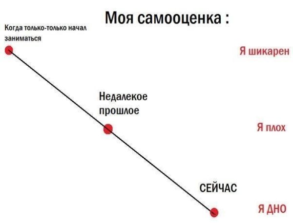 График самооценки