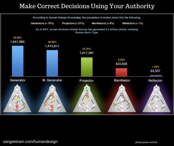 Манифестор проектор Генератор рефлектор типы личности