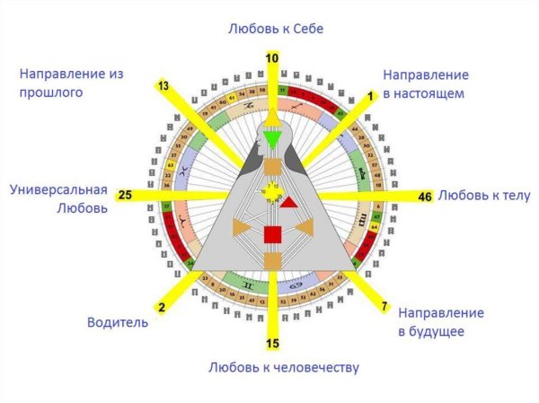 Дизайн человека типы