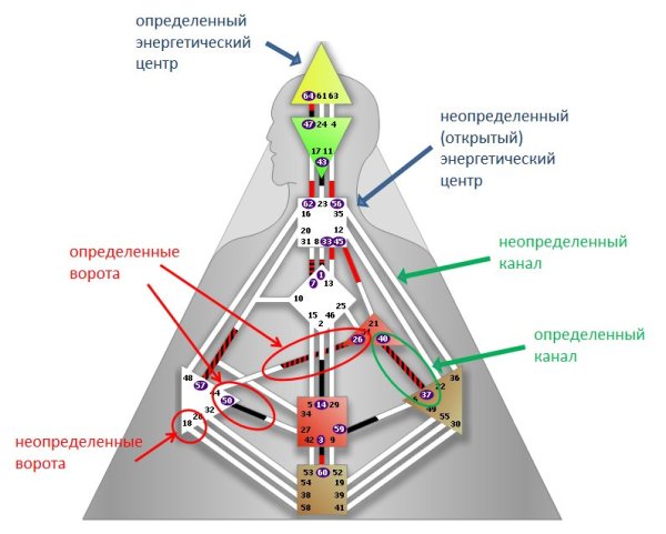 Каналы в дизайне человека расшифровка
