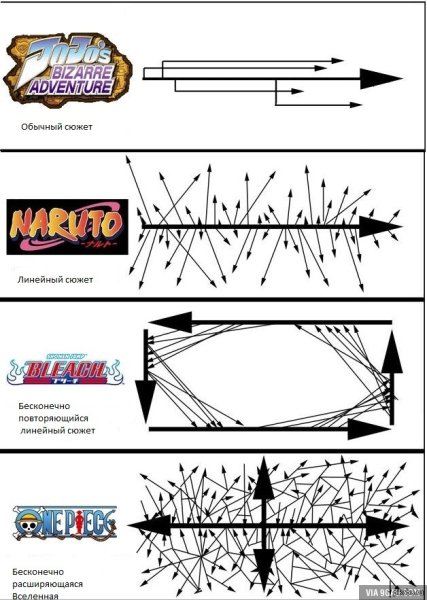 Сюжетные линии аниме