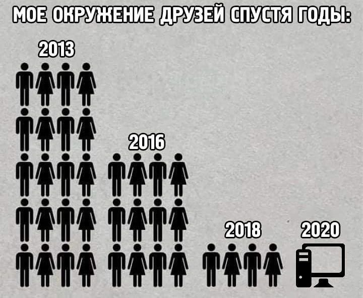 Эволюция моего круга общения Мем