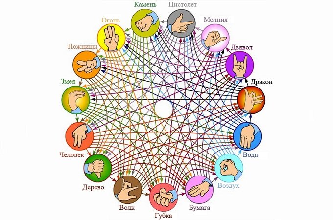 Правила игры камень ножницы бумага новые правила