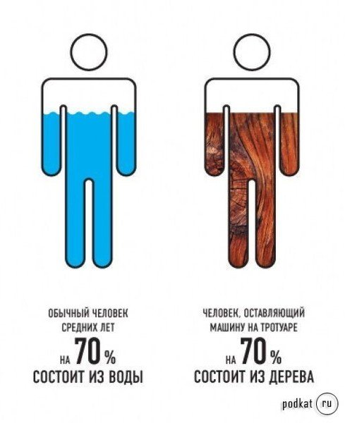Человек на 80 процентов состоит из воды
