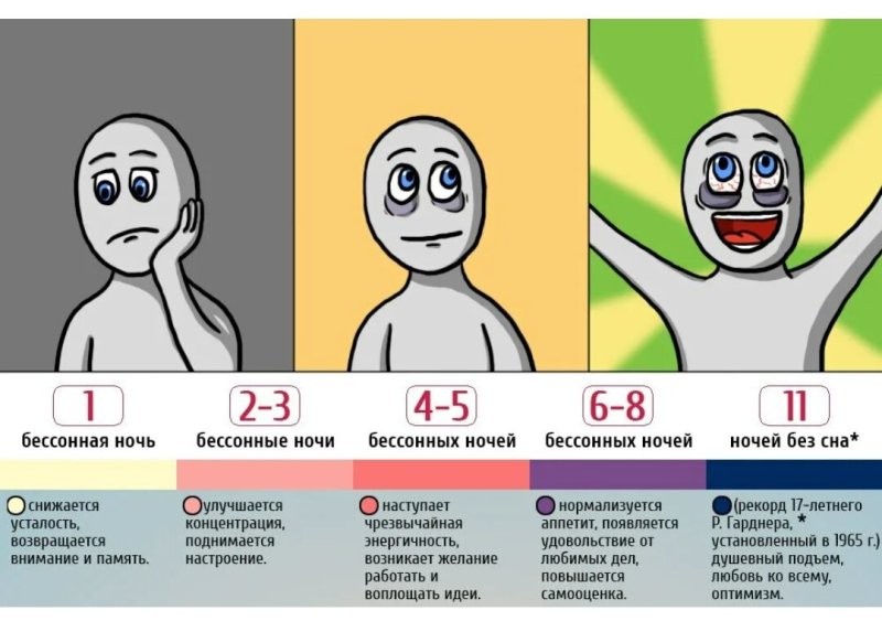 Стадии депривации сна